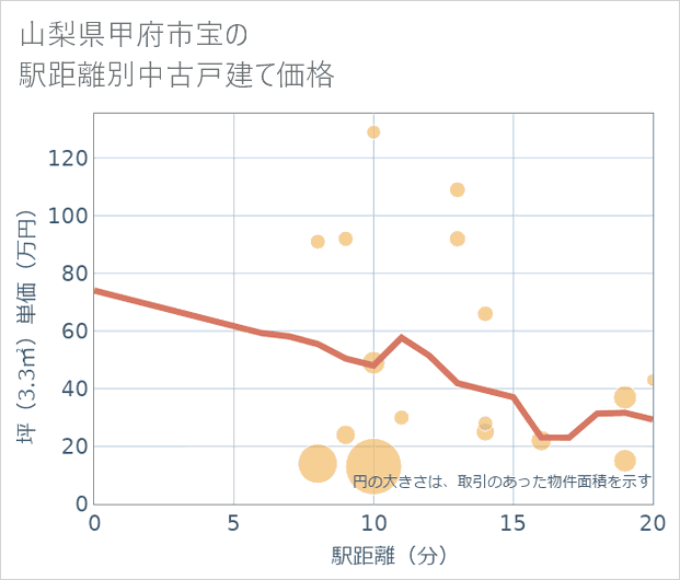 山梨県甲府市宝の徒歩距離別の中古戸建て坪単価