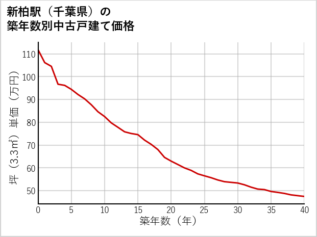 新柏駅（千葉県）の築年数別の中古戸建て坪単価