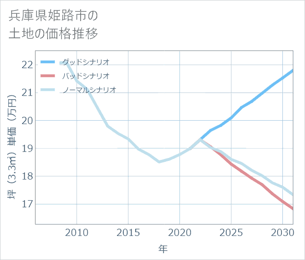 兵庫県姫路市の土地価格推移