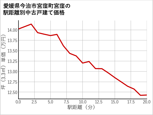 愛媛県今治市宮窪町宮窪の徒歩距離別の中古戸建て坪単価