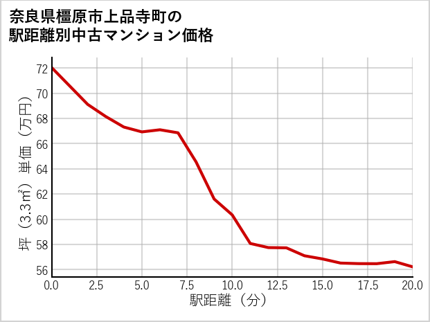 奈良県橿原市上品寺町の徒歩距離別の中古マンション坪単価
