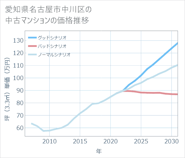 愛知県名古屋市中川区の中古マンション価格推移