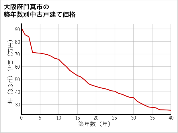 大阪府門真市の築年数別の中古戸建て坪単価