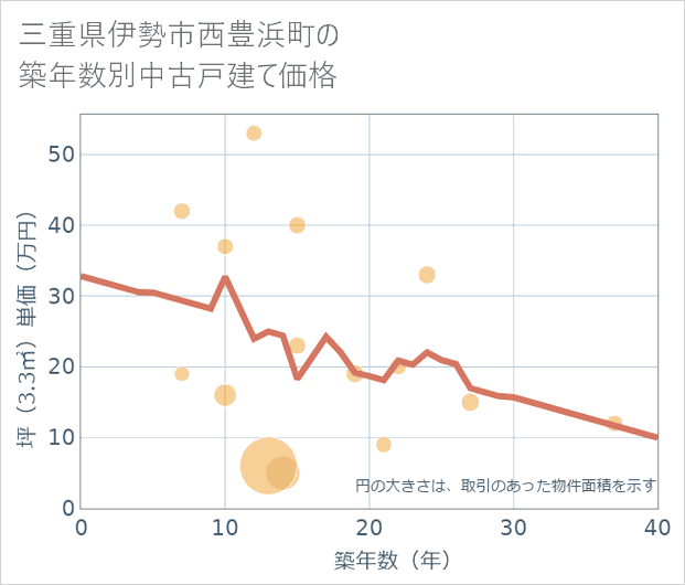 三重県伊勢市西豊浜町の築年数別の中古戸建て坪単価