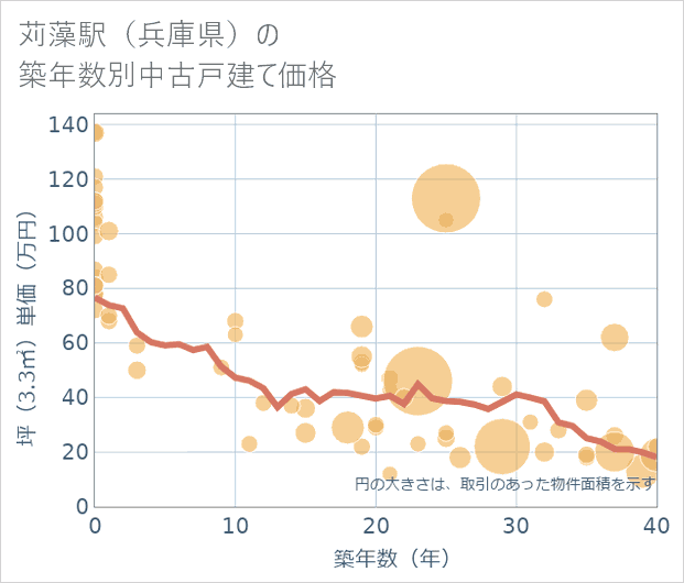 苅藻駅（兵庫県）の築年数別の中古戸建て坪単価