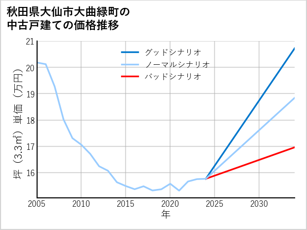 秋田県大仙市大曲緑町の中古戸建て価格推移