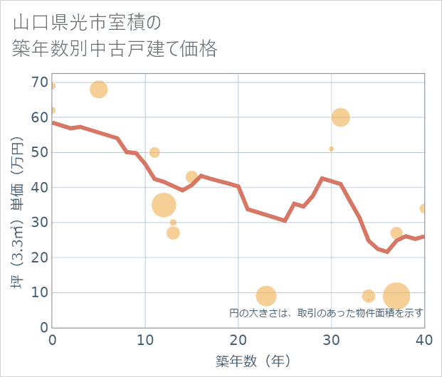 山口県光市室積の築年数別の中古戸建て坪単価