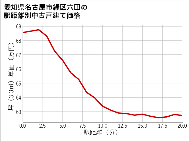 愛知県名古屋市緑区六田の徒歩距離別の中古戸建て坪単価