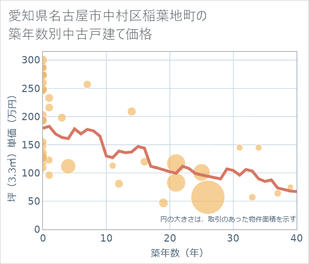 愛知県名古屋市中村区稲葉地町の築年数別の中古戸建て坪単価