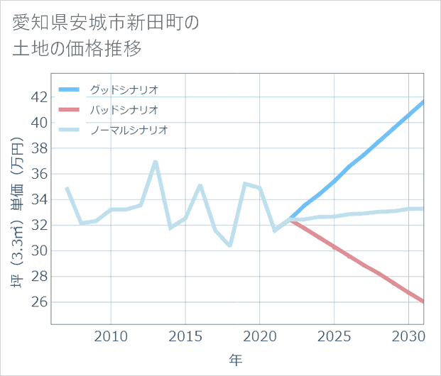 愛知県安城市新田町の土地価格推移
