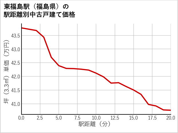 東福島駅（福島県）の徒歩距離別の中古戸建て坪単価