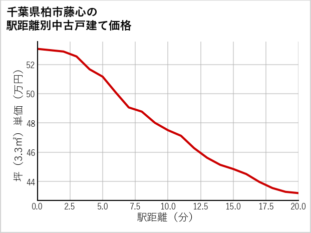 千葉県柏市藤心の徒歩距離別の中古戸建て坪単価