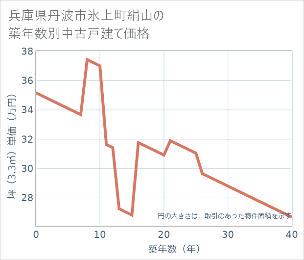 兵庫県丹波市氷上町絹山の築年数別の中古戸建て坪単価