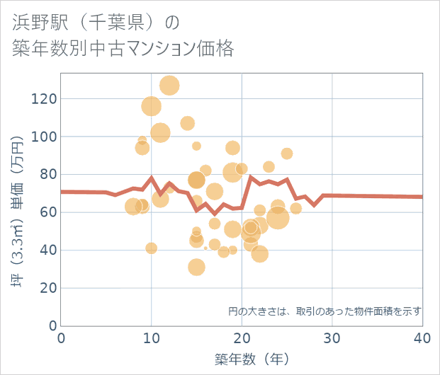 浜野駅(千葉県)の築年数別の中古マンション坪単価