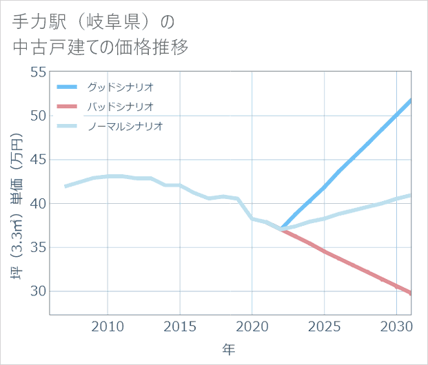 手力駅(岐阜県)の中古戸建て価格推移