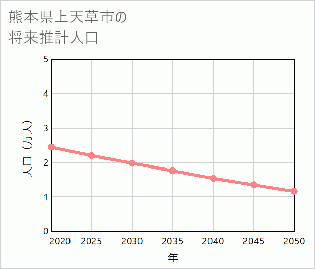 上天草市の将来推計人口