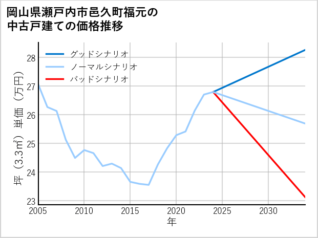 岡山県瀬戸内市邑久町福元の中古戸建て価格推移
