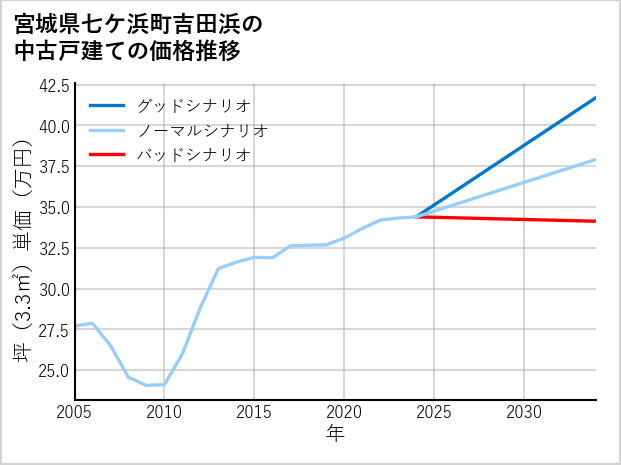 宮城県七ケ浜町吉田浜の中古戸建て価格推移