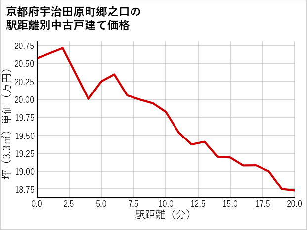京都府宇治田原町郷之口の徒歩距離別の中古戸建て坪単価