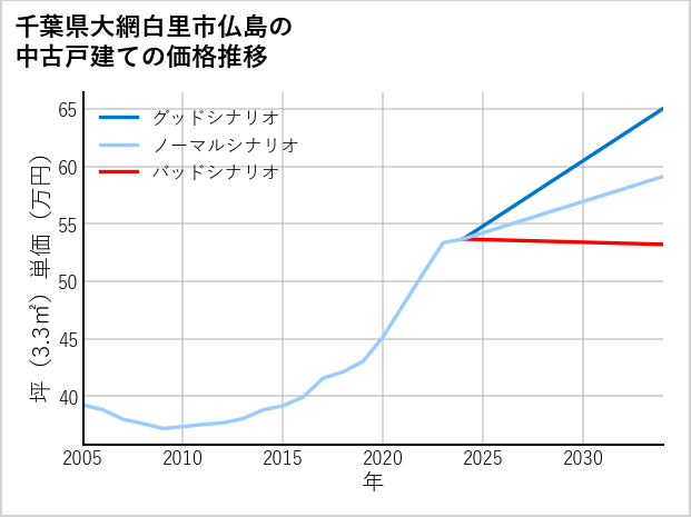 千葉県大網白里市仏島の中古戸建て価格推移