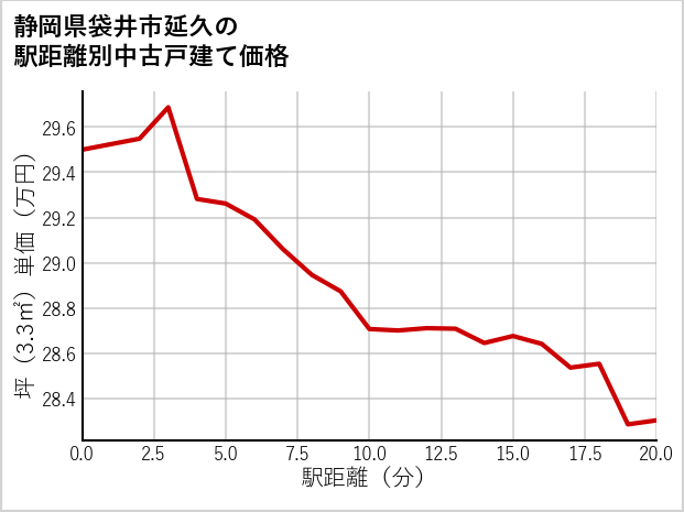 静岡県袋井市延久の徒歩距離別の中古戸建て坪単価