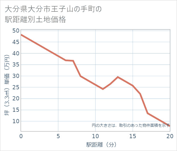 大分県大分市王子山の手町の徒歩距離別の土地坪単価