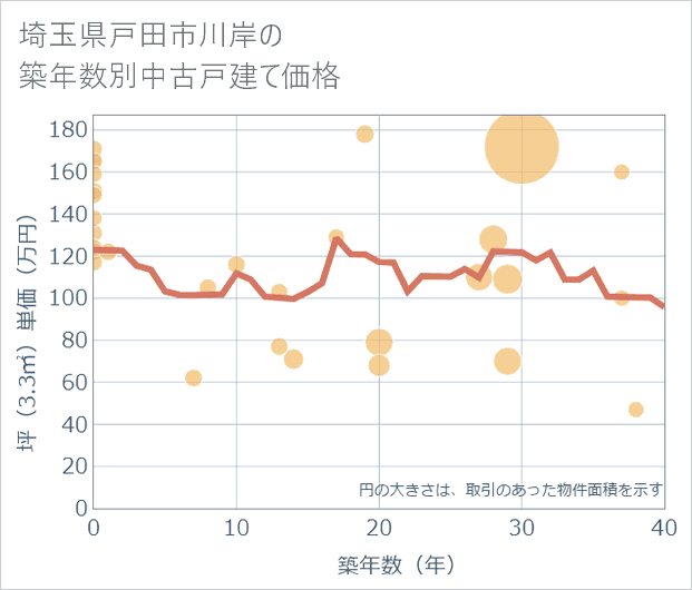 埼玉県戸田市川岸の築年数別の中古戸建て坪単価