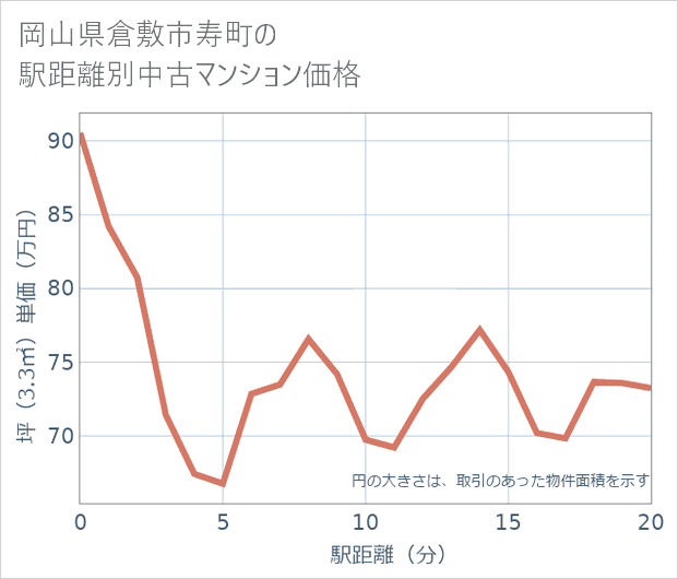岡山県倉敷市寿町の徒歩距離別の中古マンション坪単価