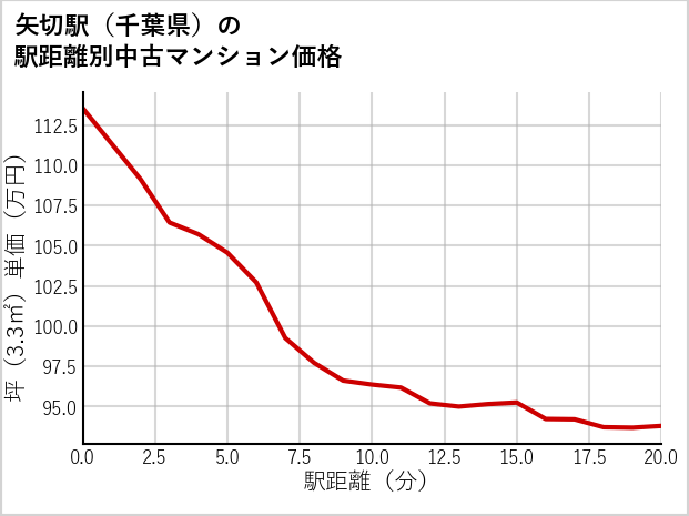 矢切駅（千葉県）の徒歩距離別の中古マンション坪単価