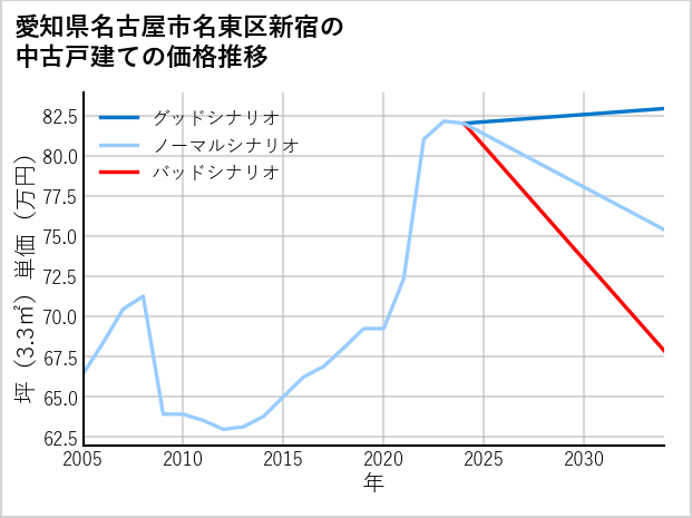 愛知県名古屋市名東区新宿の中古戸建て価格推移