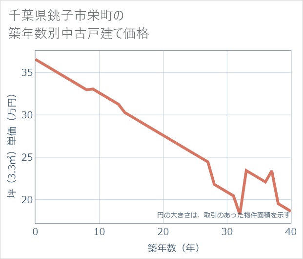 千葉県銚子市栄町の築年数別の中古戸建て坪単価