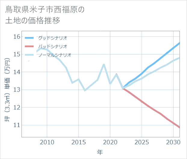鳥取県米子市西福原の土地価格推移