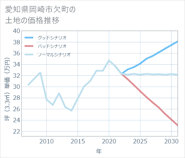 愛知県岡崎市欠町の土地価格推移