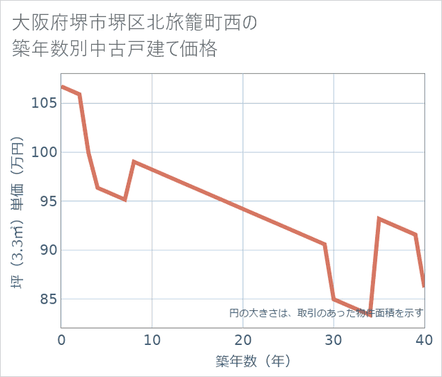 大阪府堺市堺区北旅籠町西の築年数別の中古戸建て坪単価