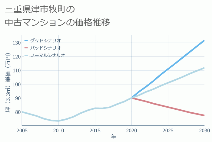 三重県津市牧町の中古マンション価格推移