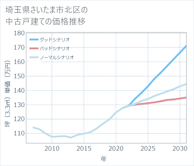 埼玉県さいたま市北区の中古戸建て価格推移