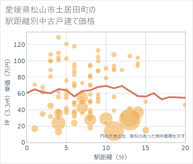 愛媛県松山市土居田町の徒歩距離別の中古戸建て坪単価