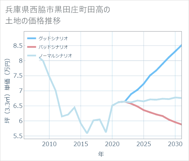 兵庫県西脇市黒田庄町田高の土地価格推移