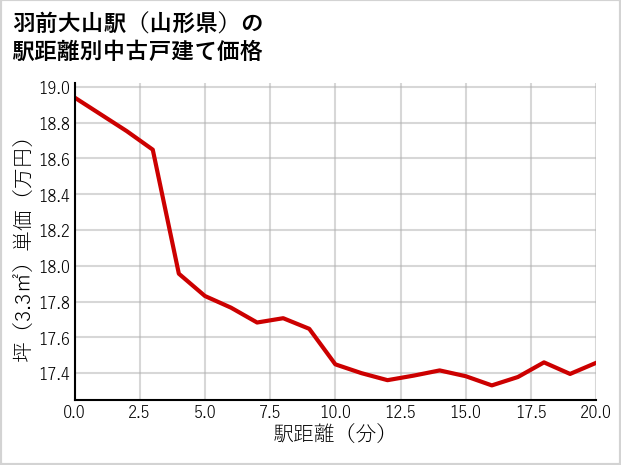 羽前大山駅（山形県）の徒歩距離別の中古戸建て坪単価