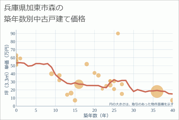 兵庫県加東市森の築年数別の中古戸建て坪単価