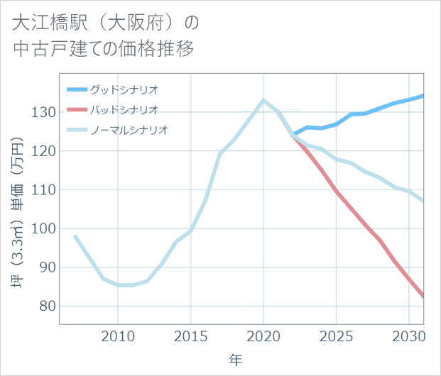大江橋駅(大阪府)の中古戸建て価格推移