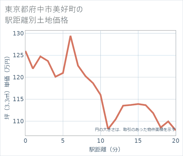 東京都府中市美好町の徒歩距離別の土地坪単価