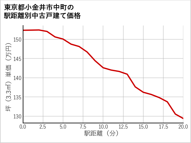 東京都小金井市中町の徒歩距離別の中古戸建て坪単価