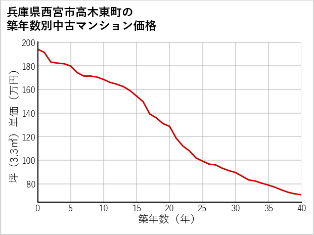 兵庫県西宮市高木東町の築年数別の中古マンション坪単価