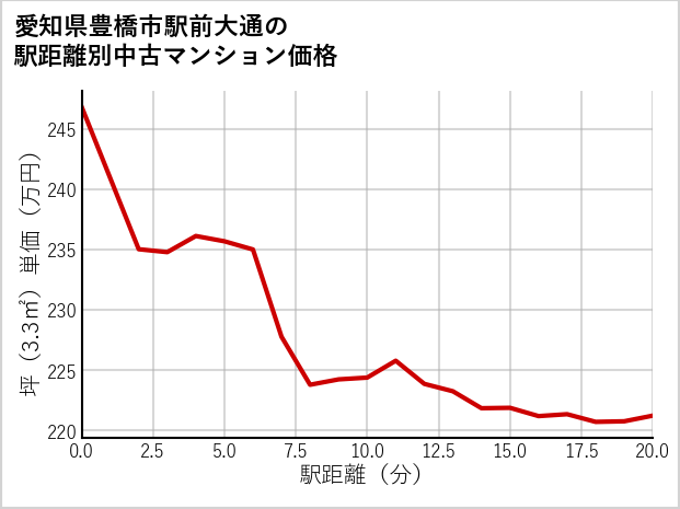 愛知県豊橋市駅前大通の徒歩距離別の中古マンション坪単価
