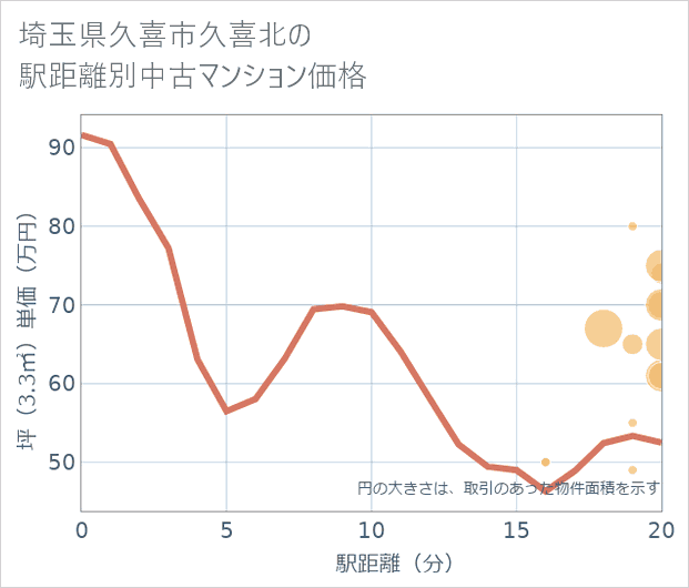 埼玉県久喜市久喜北の徒歩距離別の中古マンション坪単価