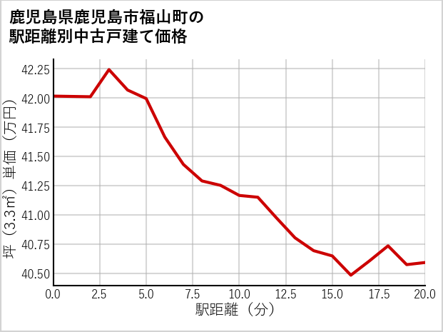 鹿児島県鹿児島市福山町の徒歩距離別の中古戸建て坪単価