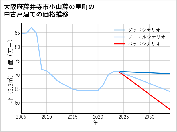 大阪府藤井寺市小山藤の里町の中古戸建て価格推移