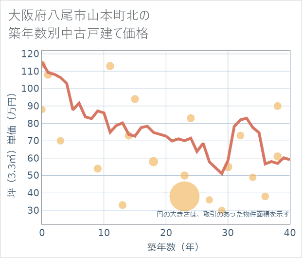 大阪府八尾市山本町北の築年数別の中古戸建て坪単価