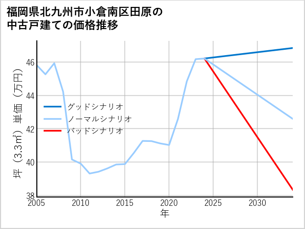 福岡県北九州市小倉南区田原の中古戸建て価格推移
